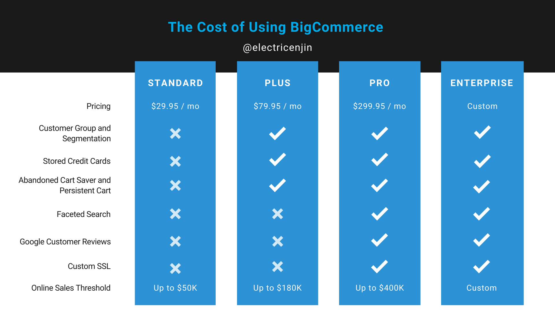BigCommerce Cost Comparison