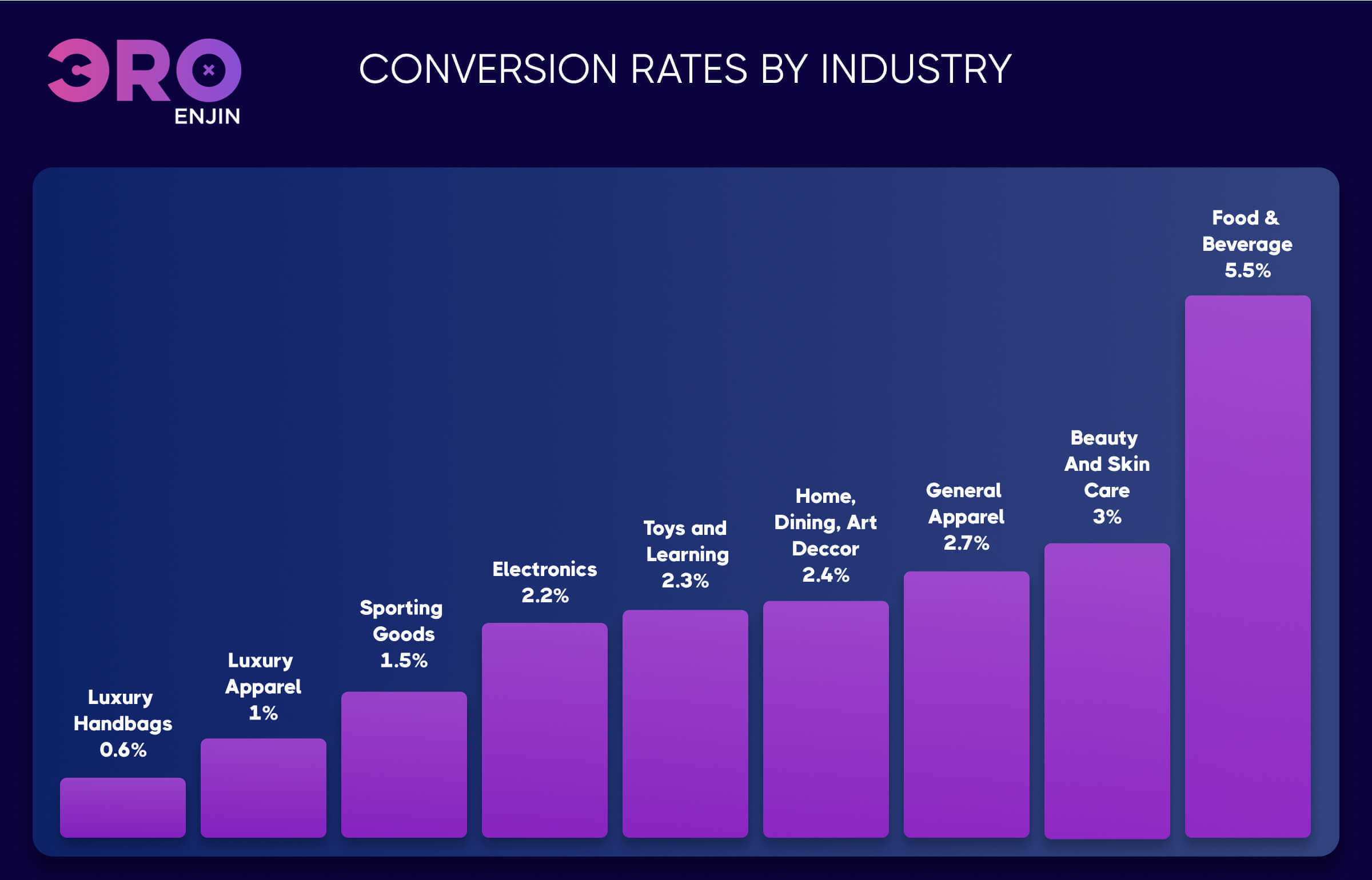 Average Conversion Rates by Industry